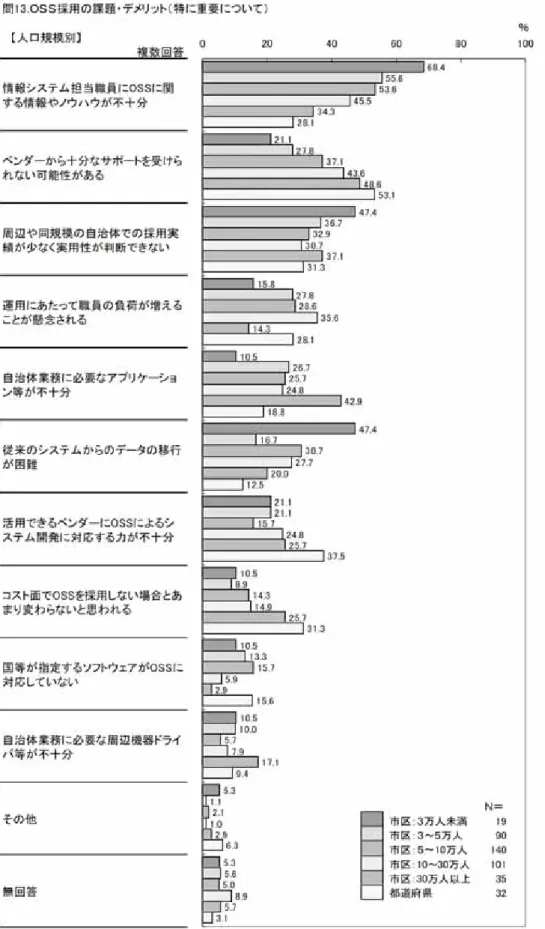 図 3.13 OSS 採用の課題・デメリット（人口規模別）