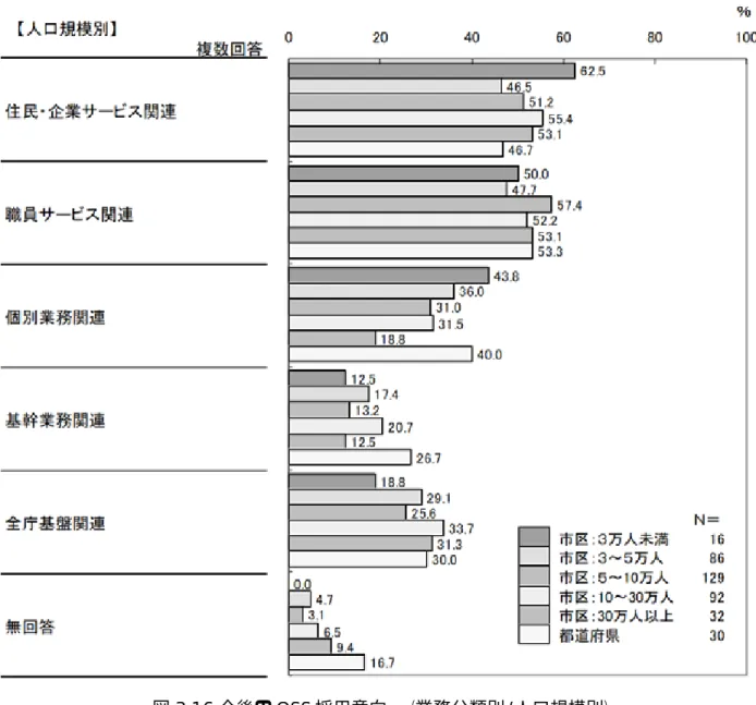 図 3.16 今後の OSS 採用意向 （業務分類別/人口規模別）