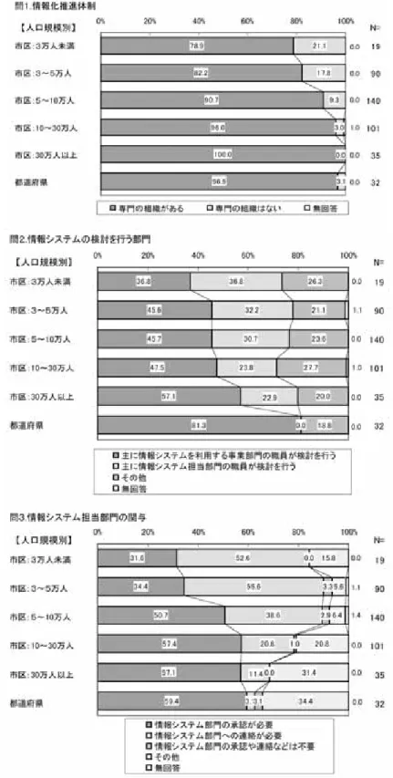 図 4.2 情報システムの調達に関連する体制
