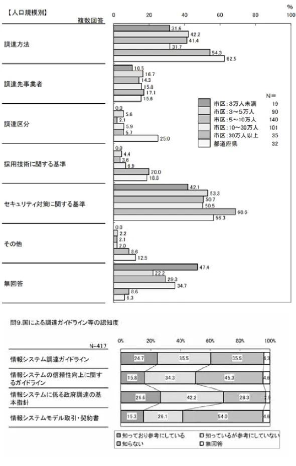 図 4.7 調達ガイドライン等の有無、認知度