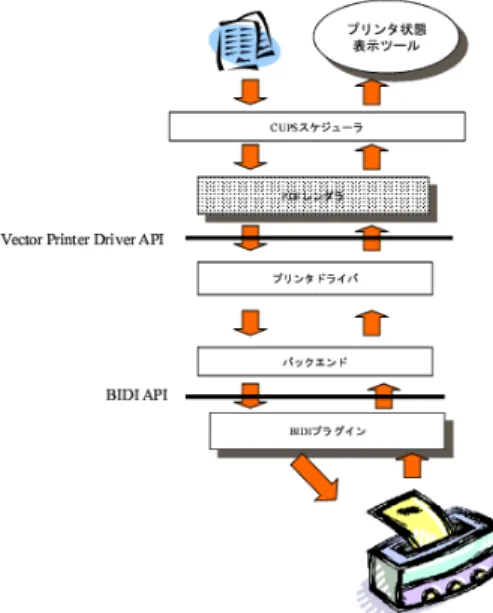 図 4.11:Open Printing のシステム構成（AXE 社 PDF レンダラの場合）