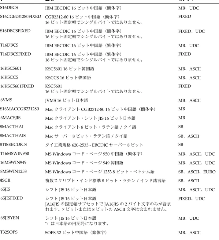 表 表 表