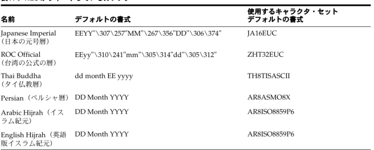 表 A-8  言語の定義 言語の定義 言語の定義 言語の定義 基本名 基本名基本名