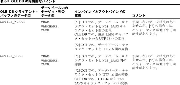 表 表 表 表 6-7 OLE DB の暗黙的なバインドの暗黙的なバインドの暗黙的なバインドの暗黙的なバインド OLE_DB クライアント・クライアント・クライアント・クライアント・ バッファのデータ型バッファのデータ型バッファのデータ型バッファのデータ型 データベース内のデータベース内のデータベース内のデータベース内のターゲット列のターゲット列のターゲット列のターゲット列のデータ型データ型データ型データ型 インバインドとアウトバインドのインバインドとアウトバインドのインバインドとアウトバインドのインバイン