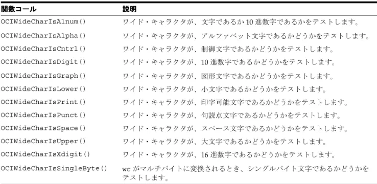 表 表 表 表 8-30 OCI 文字分類コール文字分類コール文字分類コール文字分類コール 関数コール関数コール関数コール関数コール 説明説明 説明説明 OCIWideCharIsAlnum() ワイド・キャラクタが、文字であるか 10 進数字であるかをテストします。 OCIWideCharIsAlpha() ワイド・キャラクタが、アルファベット文字であるかどうかをテストします。 OCIWideCharIsCntrl() ワイド・キャラクタが、制御文字であるかどうかをテストします。 OCIWideCharI