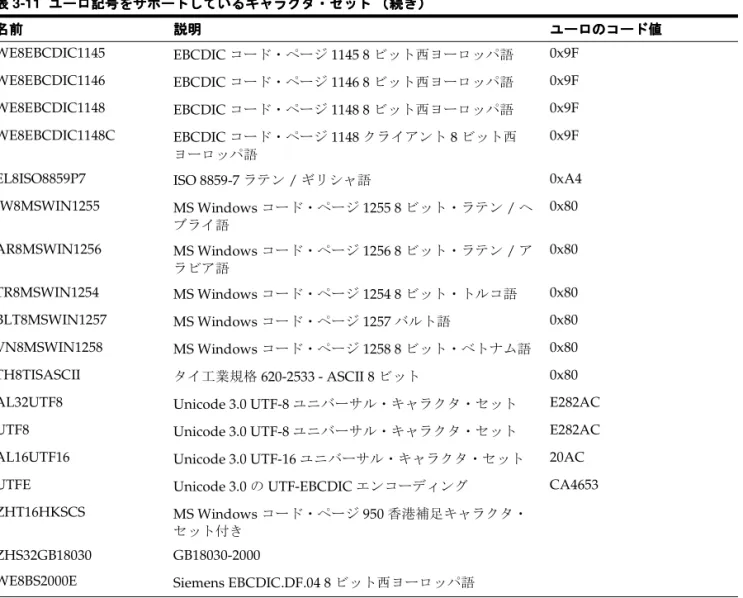 表 3-11 ユーロ記号をサポートしているキャラクタ・セット ユーロ記号をサポートしているキャラクタ・セット ユーロ記号をサポートしているキャラクタ・セット ユーロ記号をサポートしているキャラクタ・セット （続き） （続き） （続き） （続き）