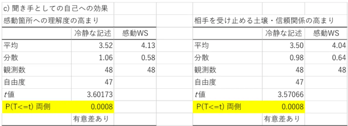 表 3 a)話し手としての自己への効果にあるように、 「モチベーション所在への認識の高まり」につい て、冷静な記述と感動 WS スタイルの平均点の差が統計的に有意か確かめるために、有意水準 1%で両 側検定の対応のある t 検定を行ったところ、 t (47) = 4.14,  p <.01 であり、2 つの平均点の差は有意 であることが分かった。また同様に、 「仕事/キャリアにおける重要事項への認識の高まり」について は t (47) = 3.57,  p <.01、 「自分への自信の高まり」に