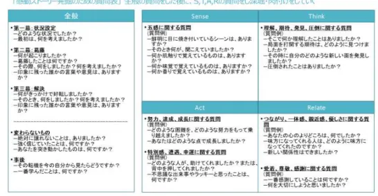 図 2： 「感動ストーリー発掘のための質問表」  図 3： 「感動ストーリー共有のための三幕構成表」    なお、図 4 に示した通り、限られた時間でのストーリー作りを可能とするために、三幕構成のフォ ーマットにストーリー作りのための質問を記載することで、効率的な対話ができるフォーマットも用 意した。具体的には、①から⑩にわたる状況設定・葛藤・解決の質問、および Sense、Think、Act、 Relate それぞれの要素に関する質問を記載している。 