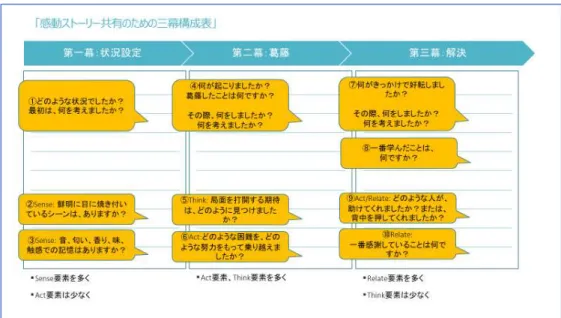 図 4：感動ストーリー共有のための三幕構成表に基づく質問表  また、本ワークショップでは、以下の理由により、対話形式で内容を深めていくことが重要と考え ている。石川[27]は、 「調査者の認識の深まりは調査協力者の語りを促し、それがさらなる認識の深化 につながっていく」と述べており、鶴田ら[28]は、相互行為として成立させるためには、被調査者の 行動の背景を確認する作業が必要としている。対話を行うことにより、感動ストーリーが発掘されて いくのみならず、話し手自体の理解・咀嚼行為が行われると考えられる。大石[