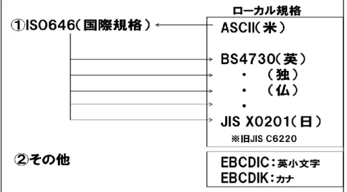図表 3  １バイト系文字コード 