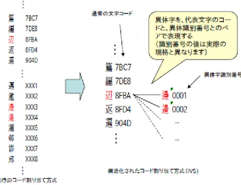 図表 7  IVS(Ideographic Variation Selectors/Sequences)の考え方 