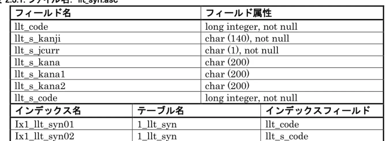 表 2.3.1. ファイル名:  llt_syn.asc 