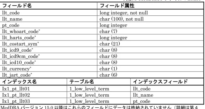 表 3.2. テーブル名:  1_pref_term 