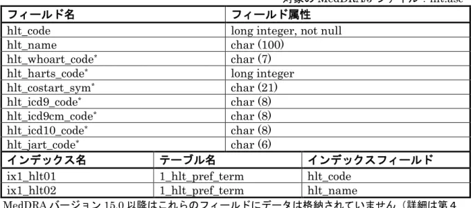 表 3.4. テーブル名:  1_hlt_pref_comp 
