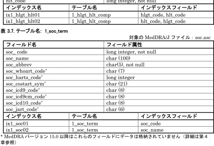 表 3.8. テーブル名:  1_soc_hlgt_comp 