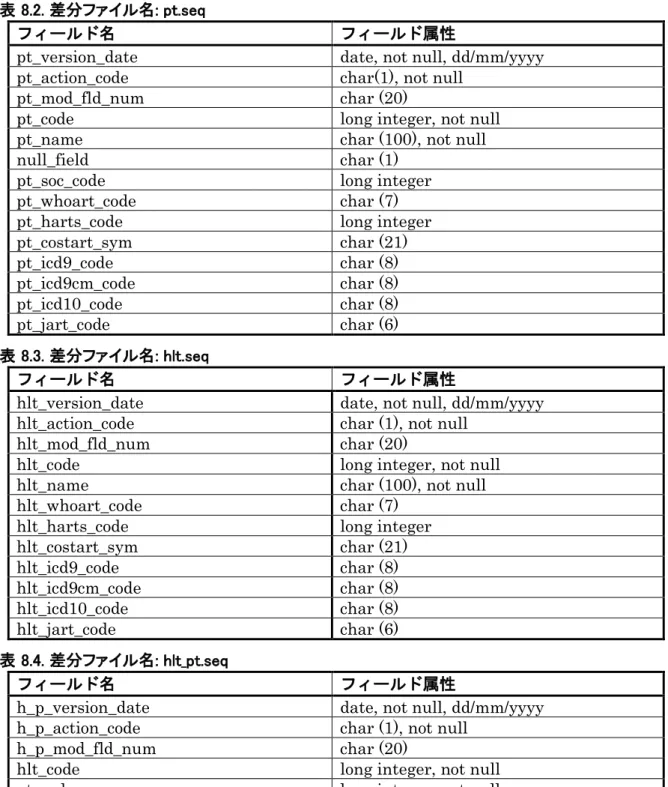 表 8.2. 差分ファイル名: pt.seq 