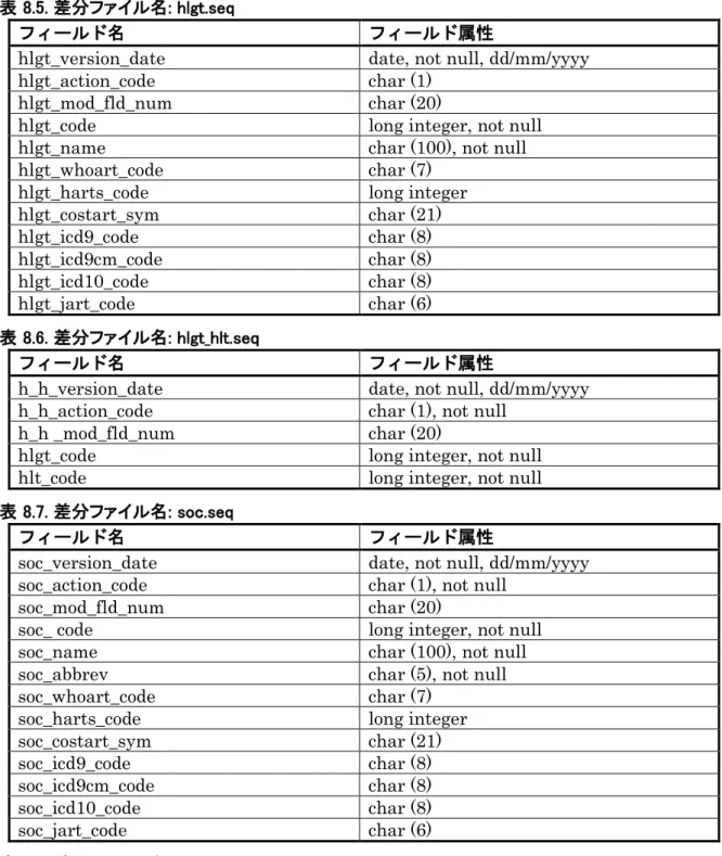 表 8.5. 差分ファイル名: hlgt.seq 