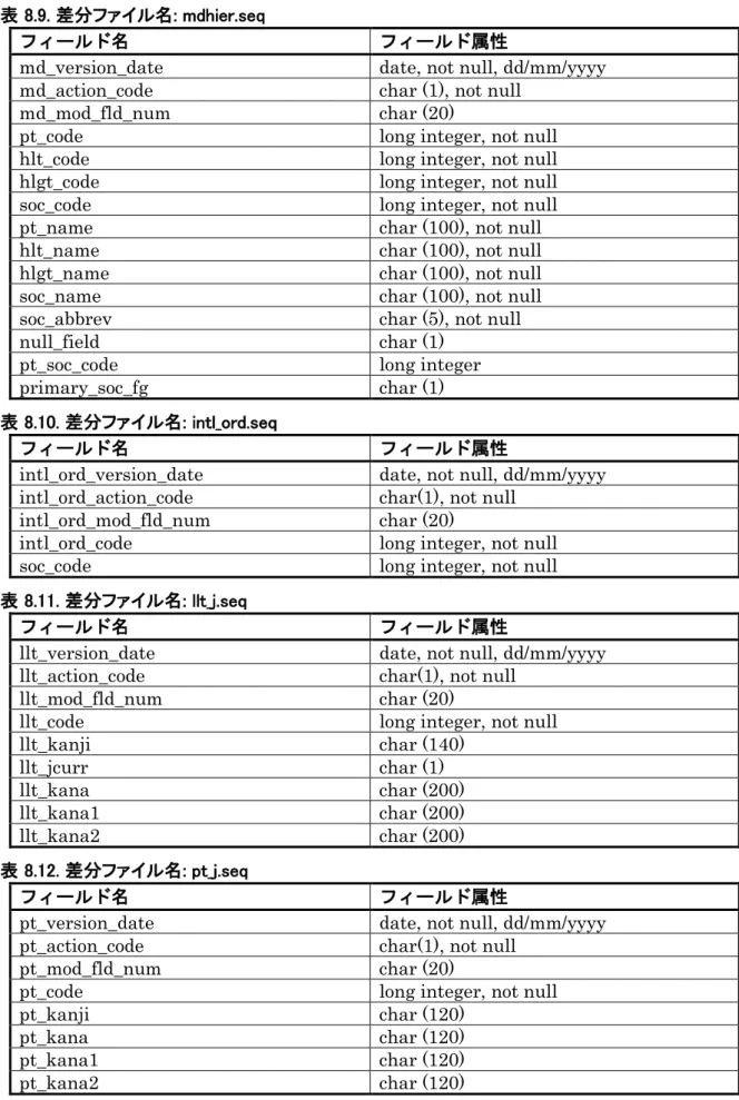 表 8.9. 差分ファイル名: mdhier.seq 
