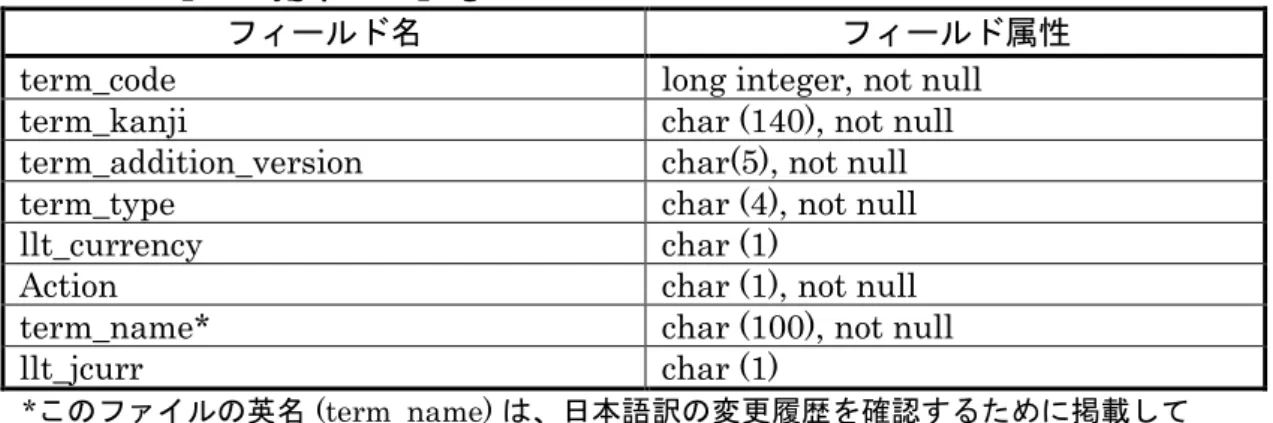 表 2.1.3. meddra_release.asc  （日本語版用）