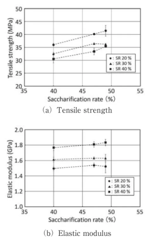 Figure  9 Stress-strain  curves  of  PLA  and  SR/PLA  composites with sacchariﬁcation rate of 49%. 