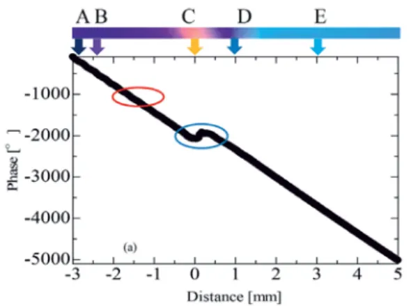 Figure 3  Phase-Distance  characteristics  obtained  by  VSA. 