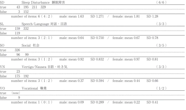 Table 8  妥当性関連尺度 （ Scales related Validity ）