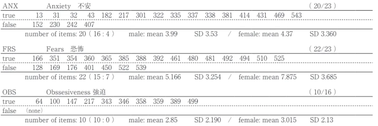 Table 1  MMPI-2内容尺度 （MMPI-2 Content Scales）
