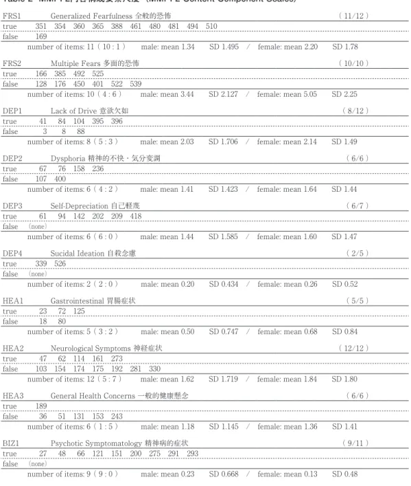 Table 2  MMPI-2内容構成要素尺度（MMPI-2 Content Component Scales）