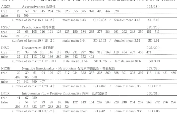 Table 5  パーソナリティ精神病理（PSY-5）尺度 （ Personality Psychopathology Five （PSY-5） Scales ）