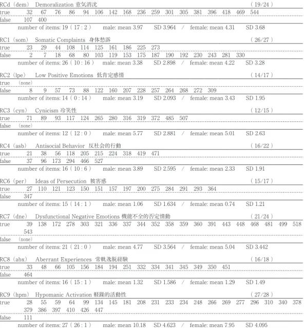 Table 6  再構成臨床（RC）尺度 （Restructuered Clinical （RC） Scales）