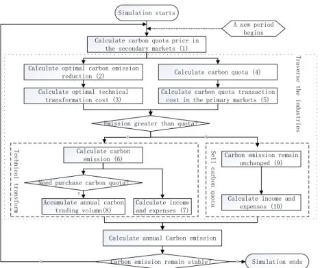 Figure 1. Simulation process. 