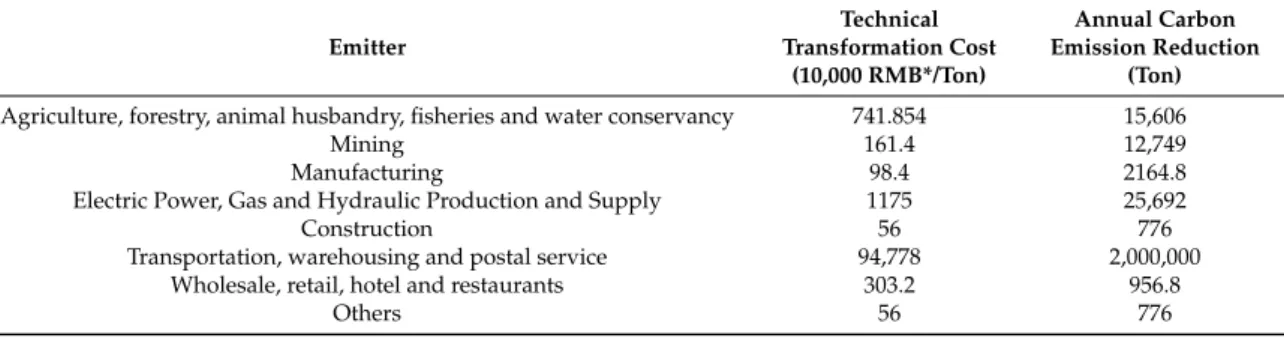 Table 2. Unit carbon emission reduction cost of various industries.