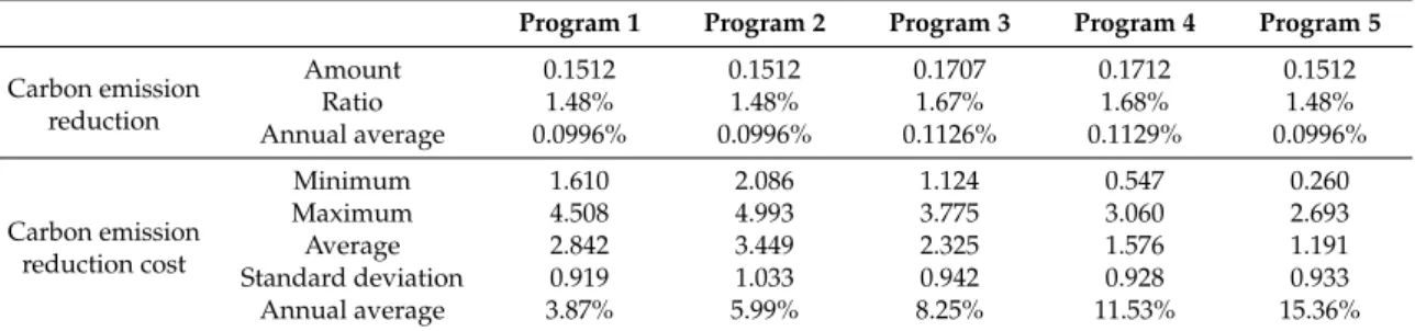 Table 3. Description of carbon quota transaction programs.