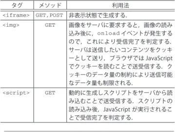 表 -2 に示される <ifra me> タグ， <img> タグ，もしく