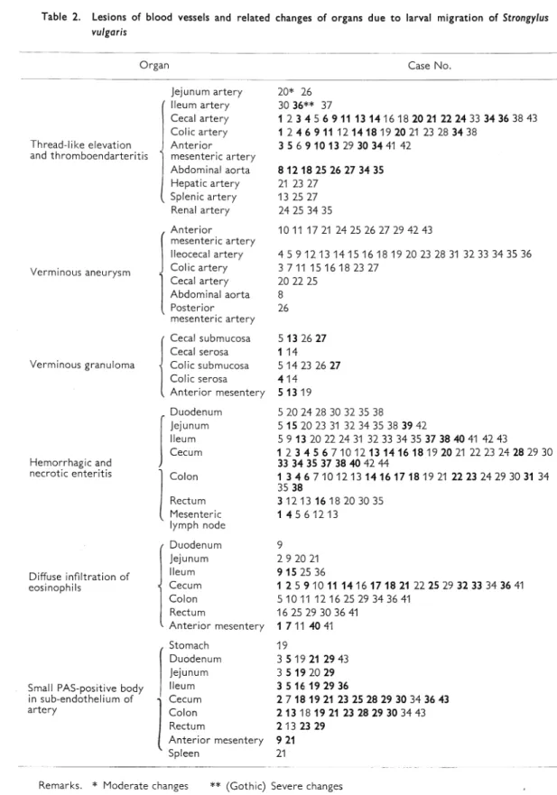 Table  2.  Lesions  of  blood  vessels  and  related  changes  of  organs  due  to  larval  migration  of  Strongylus  vulgaris