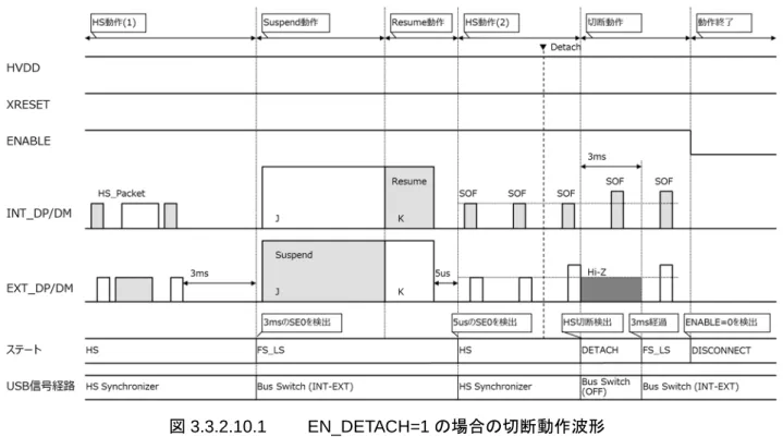 図 3.3.2.10.1 に EN_DETACH=1 の場合の切断動作波形を示します。 