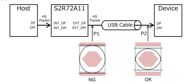図 3.4.1 に、USB ケーブルを含む USB システムの一例と、HS 信号振幅の模式図を Eye pattern の形で示 します。 
