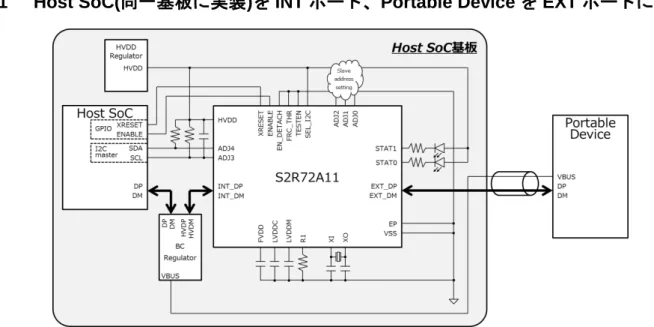 図 4.1.1  Host SoC(同一基板に実装)を INT ポート、Portable Device を EXT ポートに接続  図 3.2.1 に示した、基本的なシステム構成と同様です。 