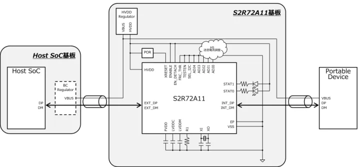 図 4.3.1  Host SoC(別基板に実装)を EXT ポート、Portable Device を INT ポートに接続 