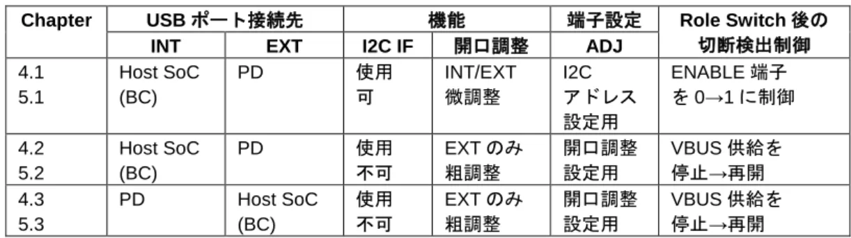 表  5.1  個別システム構成例まとめ 