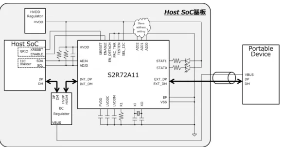 図 3.2.1  S2R72A11 の基本的なシステム構成 