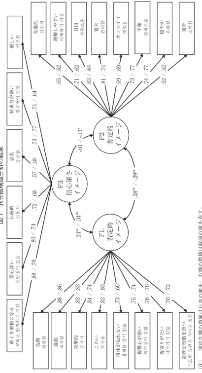 図 1　共分散構造分析の結果 .88 / .86 .83 / .83 .84 / .74 .83 / .83 .73 / .66 .75 / .74 .76 / .70 .70 / .72.65 / .62.71 / .62.63 / .64.81 / .74.69 / .69.73 / .77.74 / .77.52 / .52F2: 肯定的 イメージ-.28** / -.29**.24** / .34**-.01 / -.13*F1: 否定的 イメージF3: 信心深さ イメージ 危険 過激 攻撃的 こわ