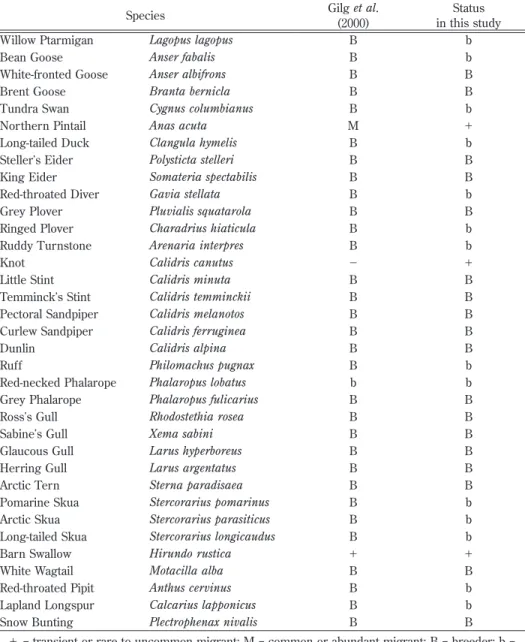 Table 1. Birds observed in the present study in the Lena Delta