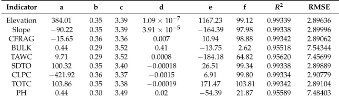 Table 2. Parameters of the drought vulnerability surface of maize. Indicator a b c d e f R 2 RMSE Elevation 384.01 0.35 3.39 1.09 × 10 −7 1167.23 99.12 0.99339 2.89636 Slope −90.22 0.35 3.39 3.91 × 10 −5 −164.39 97.98 0.99338 2.89996 CFRAG −15.65 0.36 3.36