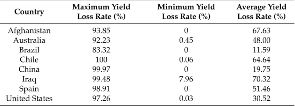 Table 3. Expected value of maize yield loss rate in high-risk countries.