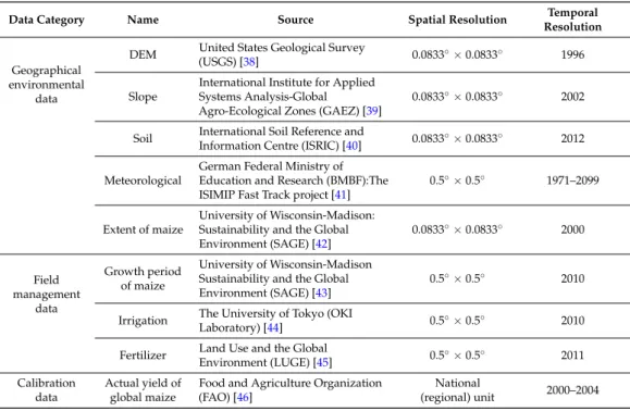 Figure 1. Overall study procedure. 2.2. Data