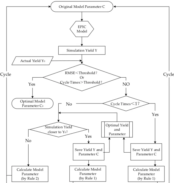 Figure 2. Parameter adjustment (assuming the N-th cycle is the current one): Rule 1: the step length of 