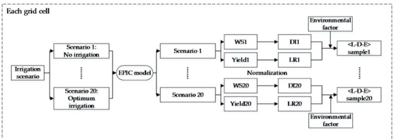 Figure 3. Generation of “L-D-E” samples in each grid cell. 