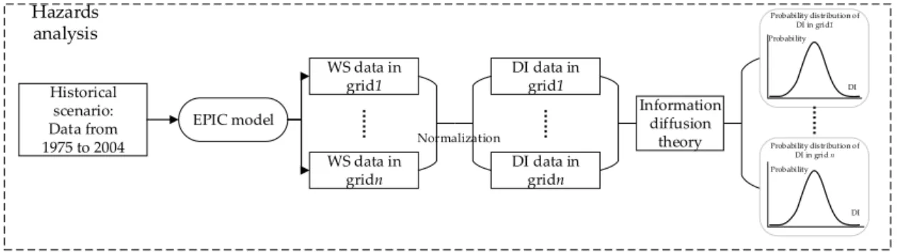 Figure 4. Hazard assessment in each grid cell.