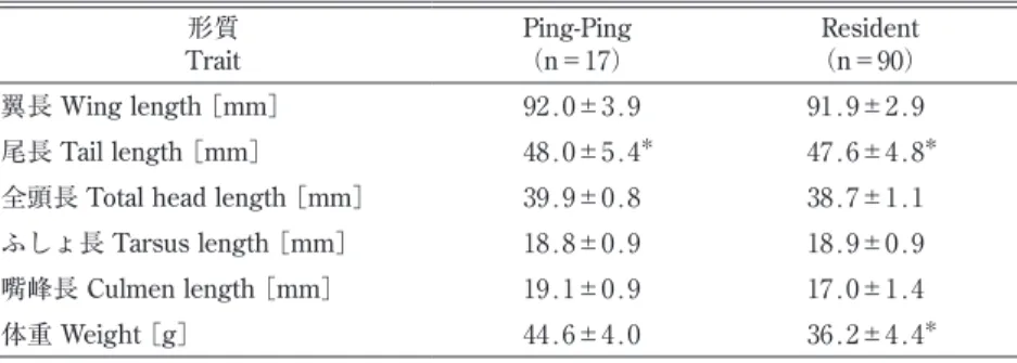 Table 1. Comparison of six measurements.  （Mean ∓ SD）